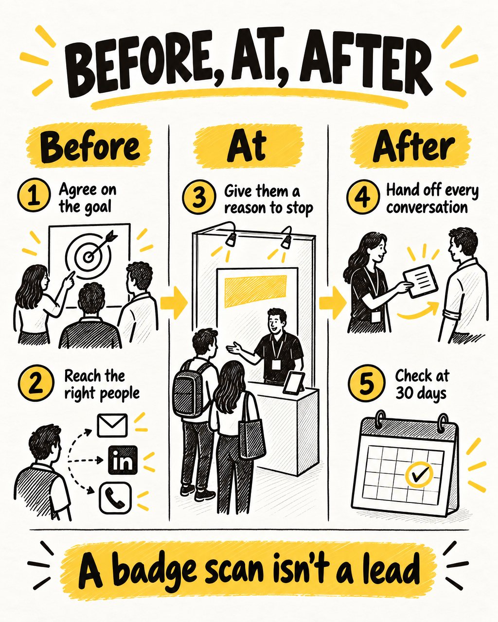 An event campaign drawn in three parts joined by arrows. Before: agree on the goal, and reach the right people. At: give them a reason to stop. After: hand off every conversation, and check at 30 days