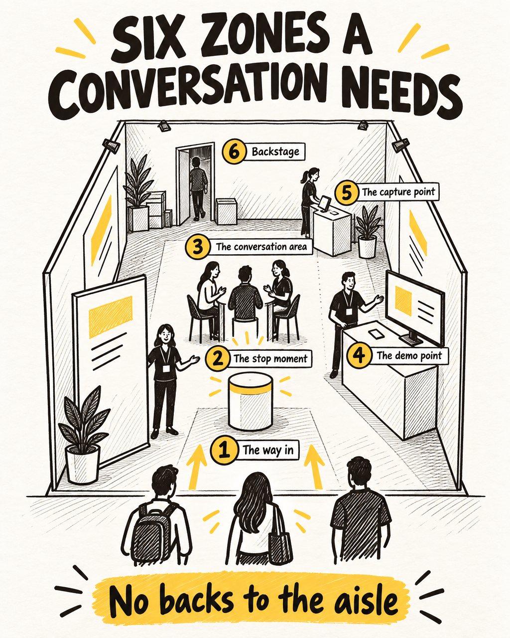 A booth floor drawn from the aisle with the six zones a conversation needs marked in place: the way in, the stop moment, the conversation area, the demo point, the capture point and backstage
